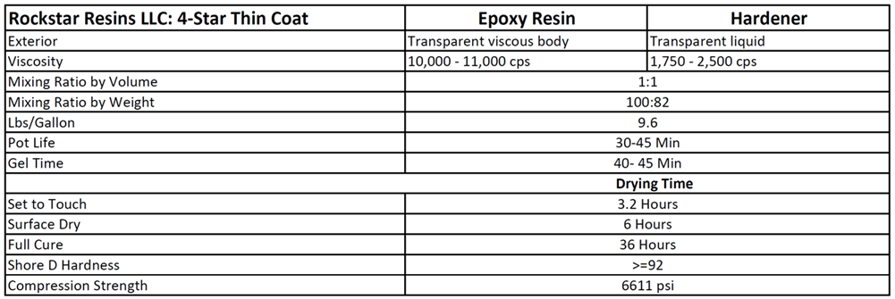 Rockstar Crystal Clear Premium Epoxy Resin - 32oz Kit - 4-Star